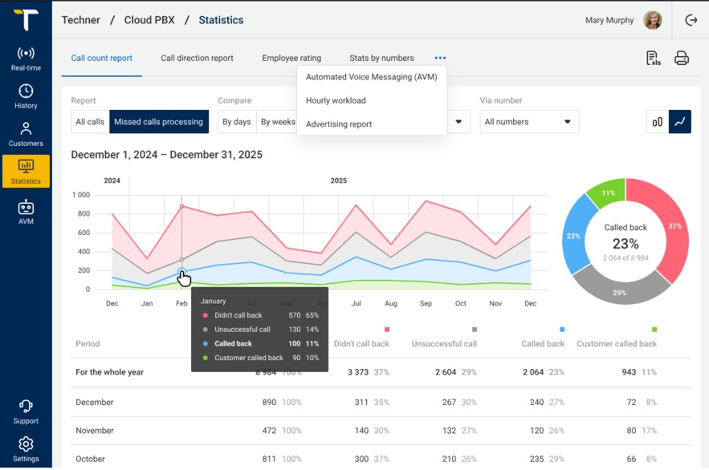 Cloud PBX statistics dashboard